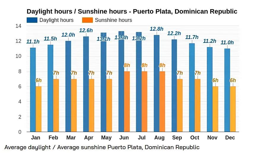 It's always Sunny in Dominican Republic - Photo 1