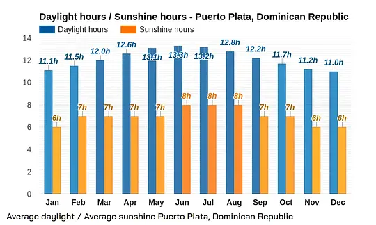Siempre hay sol en República Dominicana - Photo 1